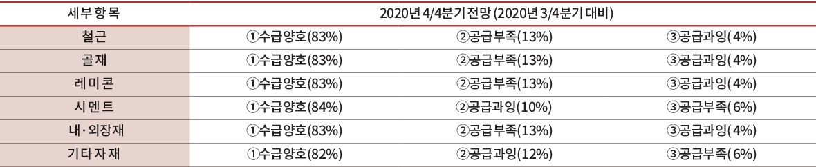세 부 항 목 2020년 4/4분기 전망 (2020년 3/4분기 대비) 철 근 ①수급양호(83%) ②공급부족(13%) ③공급과잉( 4%) 골 재 ①수급양호(83%) ②공급부족(13%) ③공급과잉( 4%) 레 미 콘 ①수급양호(83%) ②공급부족(13%) ③공급과잉( 4%) 시 멘 트 ①수급양호(84%) ②공급과잉(10%) ③공급부족( 6%) 내·외장재 ①수급양호(83%) ②공급부족(13%) ③공급과잉( 4%) 기 타 자 재 ①수급양호(82%) ②공급과잉(12%) ③공급부족( 6%)