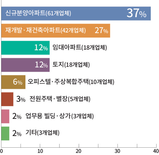 신규분양아파트(61개업체) 37% 재개발·재건축아파트(42개업체) 27% 임대아파트(18개업체) 12% 토지(18개업체) 오피스텔·주상복합주택(10개업체) 6% 전원주택·별장(5개업체) 3% 업무용 빌딩·상가(3개업체) 2% 기타(3개업체) 0 10 20 30 40 0