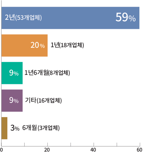 59% 2년(53개업체) 1년(18개업체) 20% 1년6개월(8개업체) 9% 기타(16개업체) 6개월(3개업체) 3%