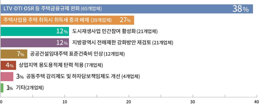 LTV·DTI·DSR 등 주택금융규제 완화(65개업체) 주택사업용 주택 취득시 취득세 중과 배제(39개업체) 도시재생사업 민간참여 활성화(21개업체) 투기과열지구, 투기지역 지정 등을 통한 대출규제 강화(28개업체) 공급시기가 너무 늦어 집값 안정화에 역부족이다(29개업체) 지방광역시 전매제한 강화방안 재검토(21개업체) 공공건설임대주택 표준건축비 인상(12개업체) 대폭적인 부동산보유세 인상(23개업체) 직주근접 우수 중산층 수요를 흡수할 주택공급이 부족하다(22개업체) 부동산 구입자금 출처조사 강화(14개업체) 예상보다 늘어난 13만가구 공급으로 시장안정 효과가 기대된다(10개업체) 기타(8개업체) 상업지역 용도용적제 탄력 적용(7개업체) 공동주택 감리제도 및 하자담보책임제도 개선(4개업체) 기타(2개업체) 0 0 0 5 10 10 10 15 20 20 20 30 30 25 30 35 40