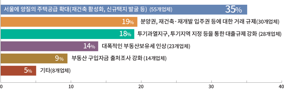 서울에 양질의 주택공급 확대(재건축 활성화, 신규택지 발굴 등)(55개업체) 양질의 주택공급 해법(민간분양분 확대, 민간재건축 활성화 등)이 빠진 짜집기 대책으로 보인다(46개업체) 분양권, 재건축·재개발 입주권 등에 대한 거래 규제(30개업체) 공공 고밀도 재건축사업 위주(재건축조합 인센티브 부족)로 정책효과는 미지수다(42개업체)