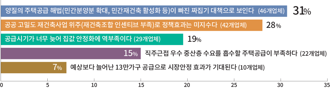 양질의 주택공급 해법(민간분양분 확대, 민간재건축 활성화 등)이 빠진 짜집기 대책으로 보인다(46개업체) 31% 공공 고밀도 재건축사업 위주(재건축조합 인센티브 부족)로 정책효과는 미지수다(42개업체) 28% 공급시기가 너무 늦어 집값 안정화에 역부족이다(29개업체) 19% 직주근접 우수 중산층 수요를 흡수할 주택공급이 부족하다(22개업체) 15% 예상보다 늘어난 13만가구 공급으로 시장안정 효과가 기대된다(10개업체) 7%