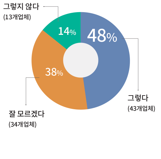 그렇지 않다 (13개업체) 잘 모르겠다 (34개업체) 그렇다 (43개업체) 14% 48% 38%
