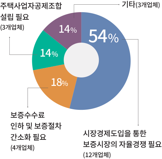 주택사업자공제조합 설립 필요 (3개업체) 시장경제도입을 통한 보증시장의 자율경쟁 필요 (12개업체) 54% 14% 18%