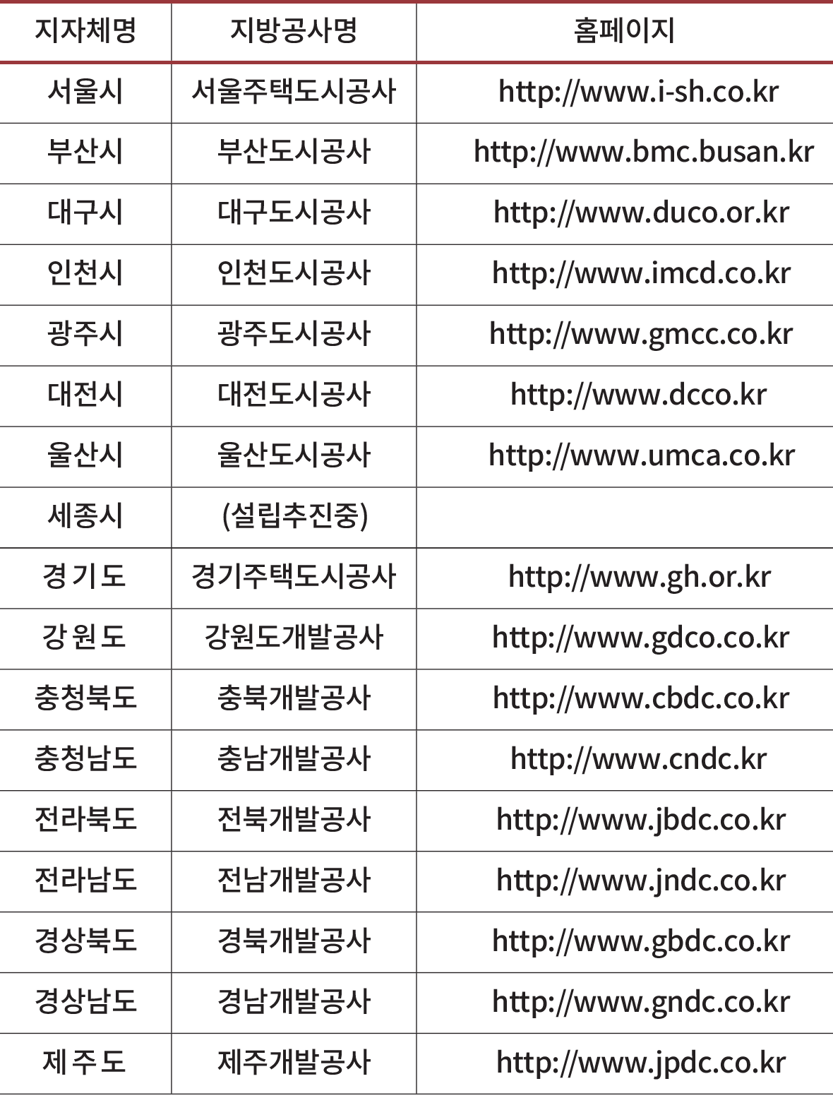 지자체명 지방공사명 홈페이지 서울시 서울주택도시공사 http://www.i-sh.co.kr 부산시 부산도시공사 http://www.bmc.busan.kr 대구시 대구도시공사 http://www.duco.or.kr 인천시 인천도시공사 http://www.imcd.co.kr 광주시 광주도시공사 http://www.gmcc.co.kr 대전시 대전도시공사 http://www.dcco.kr 울산시 울산도시공사 http://www.umca.co.kr 세종시 (설립추진중) 경 기 도 경기주택도시공사 http://www.gh.or.kr 강 원 도 강원도개발공사 http://www.gdco.co.kr 충청북도 충북개발공사 http://www.cbdc.co.kr 충청남도 충남개발공사 http://www.cndc.kr 전라북도 전북개발공사 http://www.jbdc.co.kr 전라남도 전남개발공사 http://www.jndc.co.kr 경상북도 경북개발공사 http://www.gbdc.co.kr 경상남도 경남개발공사 http://www.gndc.co.kr 제 주 도 제주개발공사 http://www.jpdc.co.kr