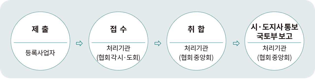제 출 등록사업자 접 수 처리기관 (협회 각 시·도회) 취 합  처리기관 (협회 중앙회) 시·도지사 통보 국토부 보고 처리기관 (협회 중앙회)