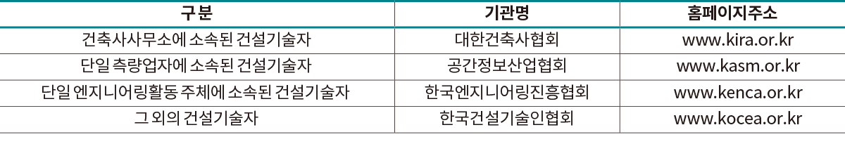 변경사항 구비서류
												구 분 기관명 홈페이지주소
												건축사사무소에 소속된 건설기술자 대한건축사협회 www.kira.or.kr
												단일 측량업자에 소속된 건설기술자 공간정보산업협회 www.kasm.or.kr
												단일 엔지니어링활동 주체에 소속된 건설기술자 한국엔지니어링진흥협회 www.kenca.or.kr
												그 외의 건설기술자 한국건설기술인협회 www.kocea.or.kr