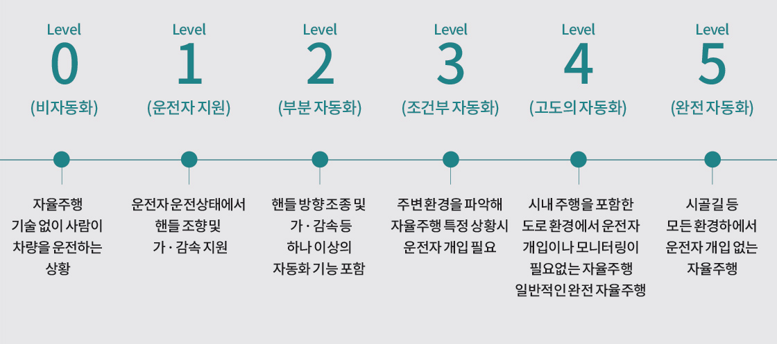 Level 0 1 2 3 4 5 (비자동화) (운전자 지원) (부분 자동화) (조건부 자동화) (고도의 자동화) (완전 자동화) 자율주행 기술없이 사람이 차량을 운전하는 상황 운전자 운전상태에서 핸들 조향 및 가, 감속 지원 핸들 방향 조종 및 가, 감속 등 하나 이상의 자동화 기능 포함 주변환경을 파악해 자율주행 특정 상황시 운전자 개입 필요 시내 주행을 포함한 도로 환경에서 운전자 개입이나 모니터링이 필요없는 자율주행 일반적인 완전 자율주행 시골길 등 모든 환경하에서 운전자 개입 없는 자율 주행