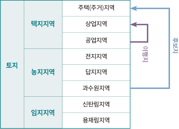 토지 택지지역 주택(주거)지역 상업지역 공업지역 농지지역 전지지역 답지지역 과수원지역 임지지역 신탄림지역 용재림지역 후보지 이행지