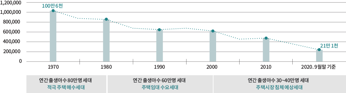 1,200,000 1,000,000 800,000 600,000 400,000 200,000 0 100만 6천 21만 1천 1970 1980 1990 2000 2010 2020.9월말 기준 연간 출생아수 80만명 세대 적극 주택 매수세대 연간 출생아수 60만명 세대 주택임대 수요세대 연간 출생아수 30~40만명 세대 주택시장 침체 예상세대