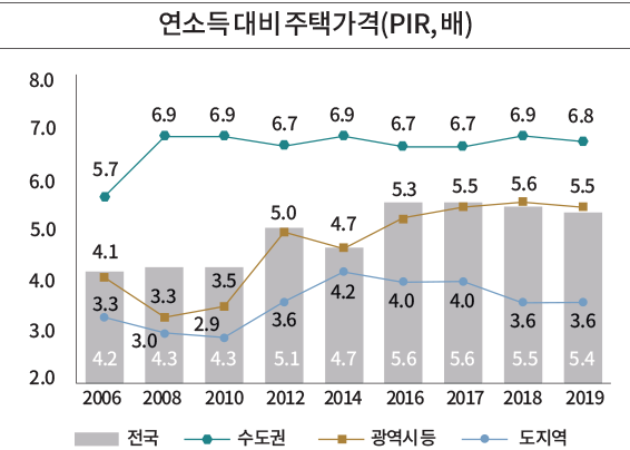 연소득 대비 주택가격(PIR, 배) 8.0 7.0 6.0 5.0 4.0 3.0 2.0 2006 4.2 3.3 4.1 5.7 2008 4.3 3.0 3.3 6.9 2010 4.3 2.9 3.5 6.9 2012 5.1 3.6 5.0 6.7 2014 4.7 4.2 4.7 6.9 2016 5.6 4.0 5.3 6.7 2017 5.6 4.0 5.5 6.7 2018 5.5 3.6 5.6 6.9 2019 5.4 3.6 5.5 6.8 전국 수도권 광역시 등 도지역
