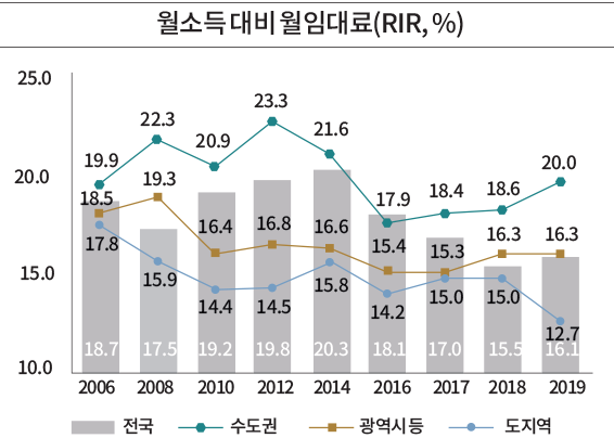 월소득 대비 월임대료(RIR, %) 25.0 20.0 15.0 10.0 2006 18.7 17.8 18.5 19.9 2008 17.5 15.9 19.3 22.3 2010 19.2 14.4 16.4 20.9 2012 19.8 14.5 16.8 23.3 2014 20.3 15.8 16.6 21.6 2016 18.1 14.2 15.4 17.9  2017 17.0 15.0 15.3 18.4 2018 15.5 15.0 16.3 18.6 2019 16.1 12.7 16.3 20.0 전국 수도권 광역시 등 도지역