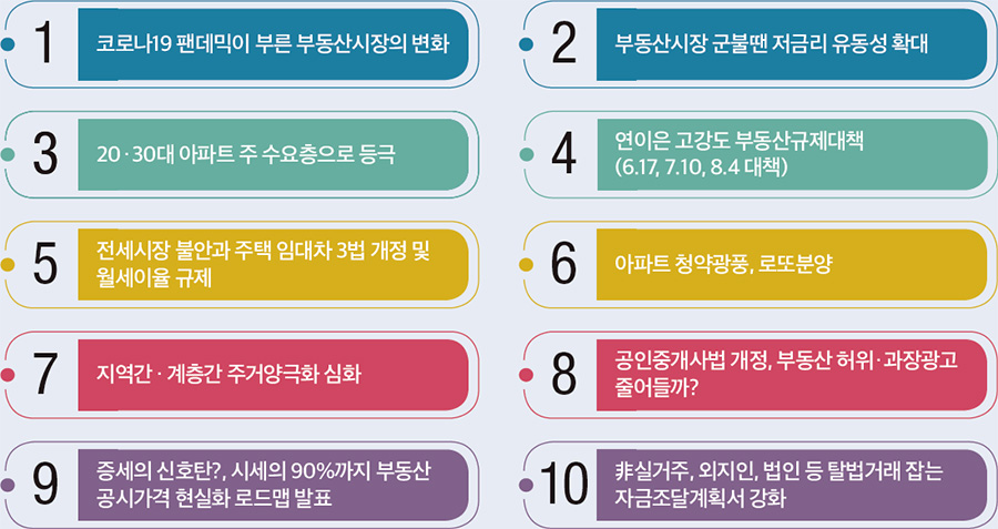 1 코로나19 팬데믹이 부른 부동산시장의 변화 2 부동산시장 군불땐 저금리 유동성 확대 3 20·30대세 대아 아파파트트 주 주 수 수요요층층으으로로 등 등극 4 연이은 고강도 부동산규제대책(6.17, 7.10, 8.4 대책) 5 전세시장 불안과 주택 임대차 3법 개정 및 월세이율 규제 6 아파트 청약광풍, 로또분양 7 지역간 · 계층간 주거양극화 심화 8 공인중개사법 개정, 부동산 허위·과장광고 줄어들까? 9 증세의 신호탄?, 시세의 90%까지 부동산 공시가격 현실화 로드맵 발표 10 非실거주, 외지인, 법인 등 탈법거래 잡는 자금조달계획서 강화