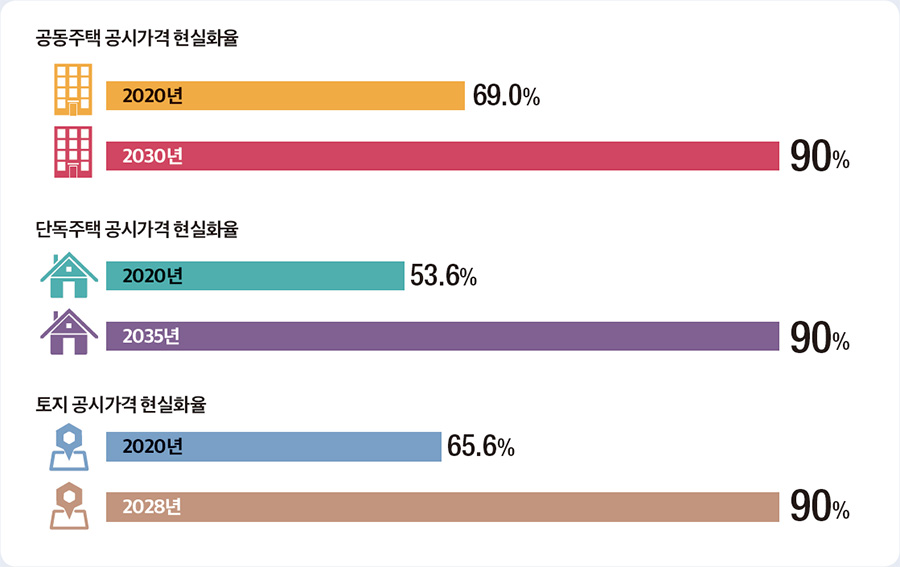 공동주택 공시가격 현실화율 2020년 69.0% 2030년 90% 단독주택 공시가격 현실화율 2020년 53.6% 2035년 90% 토지 공시가격 현실화율 2020년 65.6% 2028년 90%