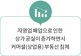 자영업 폐업으로 인한 상가 공실이 증가하면서 커머셜(상업용) 부동산 침체