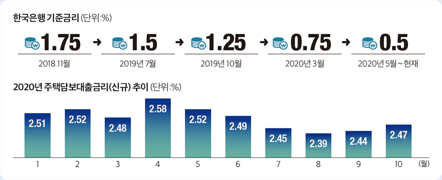 한국은행 기준금리 (단위:%) 1.75 2018.11월 1.5  2019년 7월 1.25 2019년 10월 0.75 2020년 3월 0.5 2020년 5월∼현재 2020년 주택담보대출금리(신규) 추이 (단위:%) 1 2.51 2 2.52 3 2.48 4 2.58 5 2.52 6 2.49 7 2.45 8 2.39 9 2.44 10 2.47 (월)