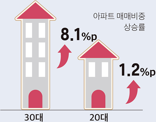 아파트 매매비중 상승률 30대 ↑ 8.1%p 20대 ↑ 1.2%p