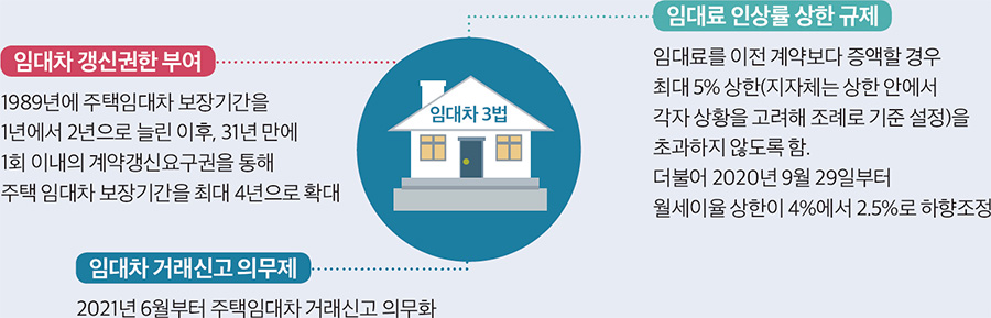 임대차 갱신권한 부여 1989년에 주택임대차 보장기간을 1년에서 2년으로 늘린 이후, 31년 만에 1회 이내의 계약갱신요구권을 통해 주택 임대차 보장기간을 최대 4년으로 확대 임대료 인상률 상한 규제 임대료를 이전 계약보다 증액할 경우 최대 5% 상한(지자체는 상한 안에서 각자 상황을 고려해 조례로 기준 설정)을 초과하지 않도록 함. 더불어 2020년 9월 29일부터 월세이율 상한이 4%에서 2.5%로 하향조정 임대차 거래신고 의무제 2021년 6월부터 주택임대차 거래신고 의무화