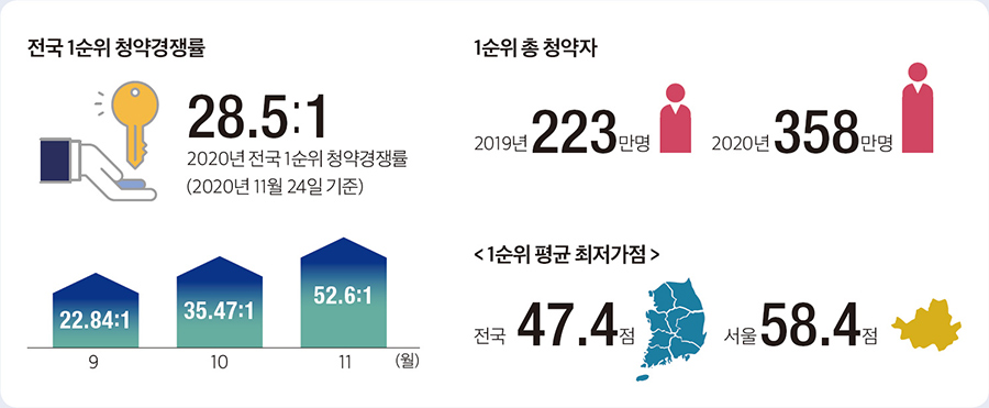 전국 1순위 청약경쟁률 28.5:1 2020년 전국 1순위 청약경쟁률(2020년 11월 24일 기준) 1순위 총 청약자 2019년 223만명 2020년 358만명 9 22.84:1 10 35.47:1 11 52.6:1 (월) <1순위 평균 최저가점> 전국 47.4점 서울 58.4점