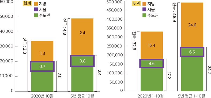 60,000 50,000 40,000 30,000 20,000 10,000 0 월계 지방 서울 수도권 전국 : 3.3 1.3 0.7 2.0 2020년 10월 전국 : 4.8 2.4 0.8 5년 평균 10월 
					            			450,000 400,000 300,000 250,000 200,000 150,000 100,000 50,000 0 누계 지방 서울 수도권 전국 : 32.6 15.4 4.6 17.2 2020년 1~10월 전국 : 48.9 24.6 6.6 24.2 5년 평균 1~10월