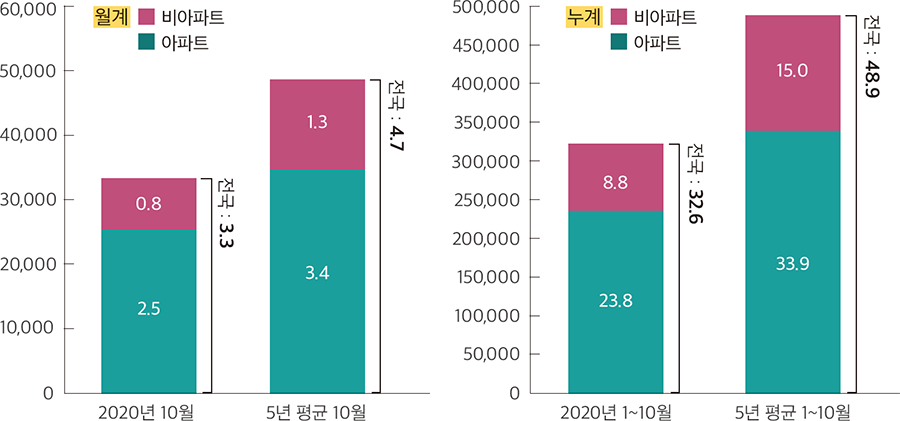 60,000 50,000 40,000 30,000 20,000 10,000 0 월계 비아파트 아파트 전국 : 3.3 0.8 2.5 2020년 10월 전국 : 4.7 1.3 3.4 5년 평균 10월 500,000 450,000 400,000 350,000 300,000 250,000 200,000 150,000 100,000 50,000 0 누계 비아파트 아파트 전국 : 32.6 8.8 23.8 2020년 1~10월 전국 : 48.9 15.0 33.9 5년 평균 1~10월