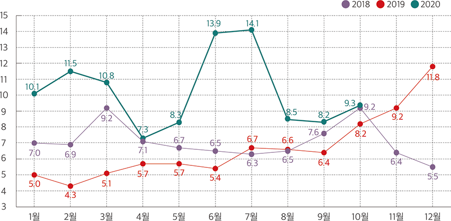 2018 2019 2020 15 14 13 12 11 10 9 8 7 6 5 4 3 1월 2월 3월 4월 5월 6월 7월 8월 9월 10월 11월 12월 7.0 6.9 9.2 7.1 6.7 6.5 6.3 6.5 7.6 9.2 6.4 5.5 5.0 4.3 5.1 5.7 5.7 5.4 6.7 6.6 6.4 8.2 9.2 11.8 10.1 11.5 10.8 7.3 8.3 13.9 14.1 8.5 8.2 9.2 11.8  