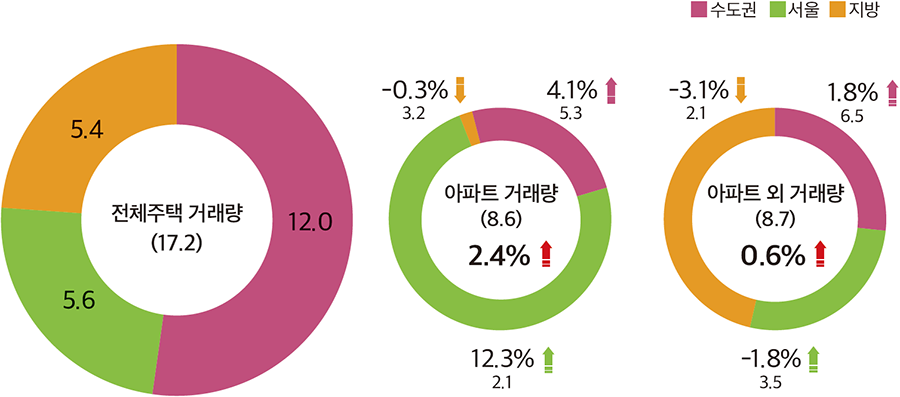 수도권 서울 지방 전체주택 거래량 (17.2) 5.4 5.6 12.0 아파트 거래량 (8.6) 2.4% ↑ -0.3% 3.2 ↓ 4.1% 5.3 ↑ 12.3% 2.1 ↑ 아파트 외 거래량 (8.7) ↑ -3.1% 2.1 ↓ 1.8% 6.5 ↑ -1.8% 3.5 ↑