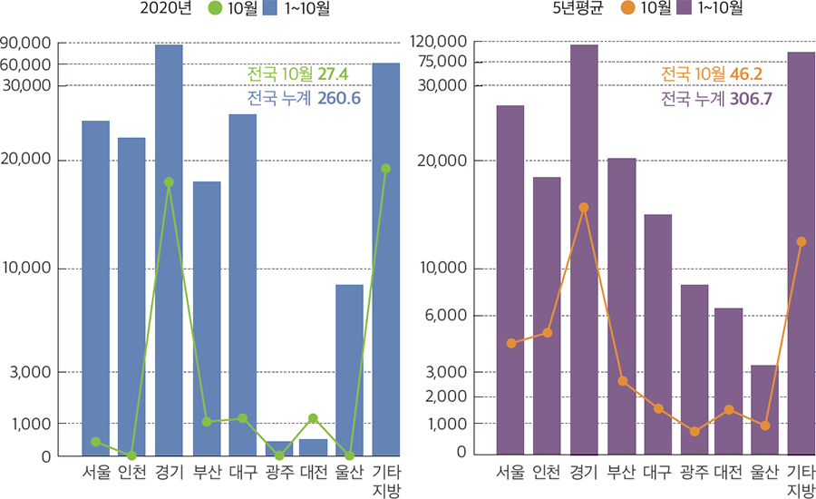 2020년 10월 1~10월 90,000 60,000 30,000 20,000 10,000 3,000 1,000 0 전국 10월 27.4 전국 누계 260.6 서울 인천 경기 부산 대구 광주 대전 울산 기타지방 5년평균 10월 1~10월 120,000 75,000 30,000 20,000 10,000 6,000 3,000 2,000 1,000 0 전국 10월 46.2 전국 누계 306.7 서울 인천 경기 부산 대구 광주 대전 울산 기타지방