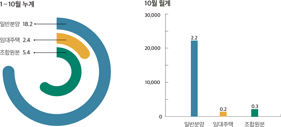 1～10월 누계 일반분양 18.2 임대주택 2.4 조합원분 5.4 10월 월계 30,000 20,000 10,000 0 일반분양 2.2 임대주택 0.2 조합원분 조합원분