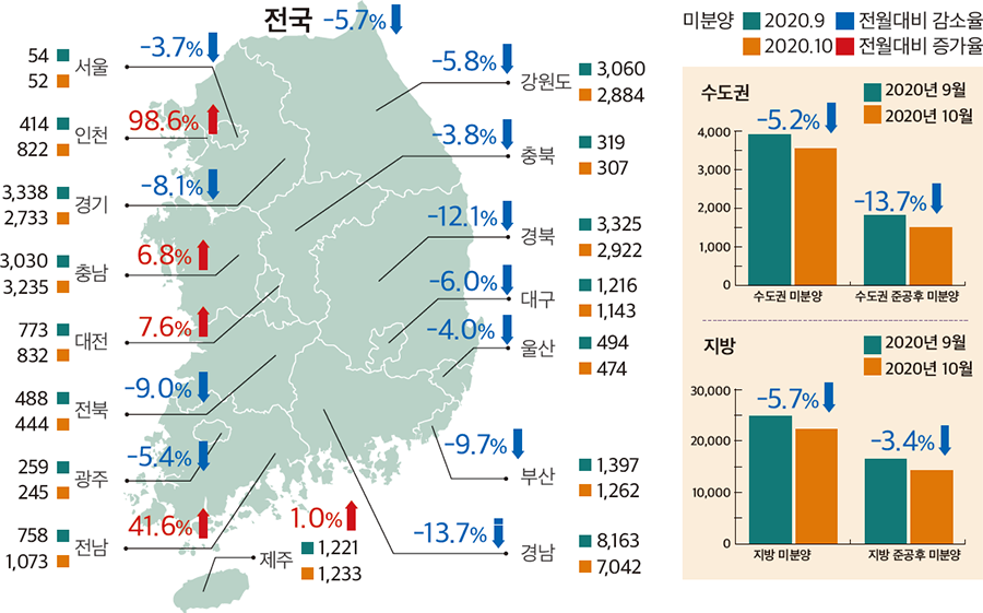 미분양 2020.9 2020.10 전월대비 감소율 전월대비 증가율 전국 -5.7% 서울 54 52 -3.7% 인천 414 822 98.6% 경기 3,338 2,733 -8.1% 충남 3,030 3,235 6.8% 대전 773 832 7.6% 전북  488 444 -9.0% 광주 259 245 -5.4% 전남 758 1,073 41.6% 강원도 3,060 2,884 -5.8% 충북 319 307 -3.8% 경북 3,252 2,922 -12,1% 대구 1,216 1,143 -6.0% 울산 494 474 -4.0% 부산 1,397 1,262 -9.7% 경남 8,163 7,042 -13.7% 제주도 1,221 1.0% 수도권 2020년 9월 2020년 10월 0 1,000 2,000 3,000 4,000 -5.2% 수도권 미분양 -5.2% ↓ 수도권 준공후 미분양 -13.7% ↓ 지방 2020년 9월 2020년 10월 30,000 20,000 10,000 0 지방 미분양 -4.7% ↓ 지방 준공후 미분양 -3.4% ↓