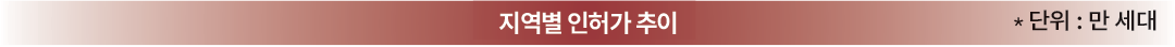 지역별 인허가 추이 *단위:만 세대