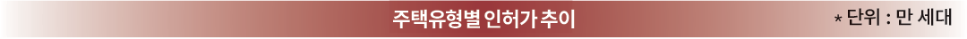 주택유형별 인허가 추이 *단위:세대