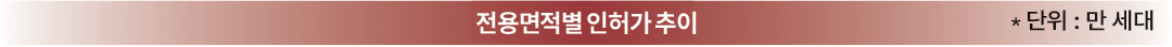 전용면적별 인허가 추이 *단위:세대