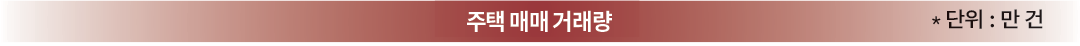 주택 매매 거래량 *단위:만건