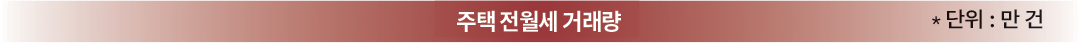 주택 전월세 거래량 *단위:건