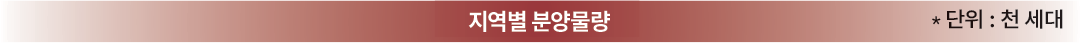 지역별 분양물량 *단위:천 세대