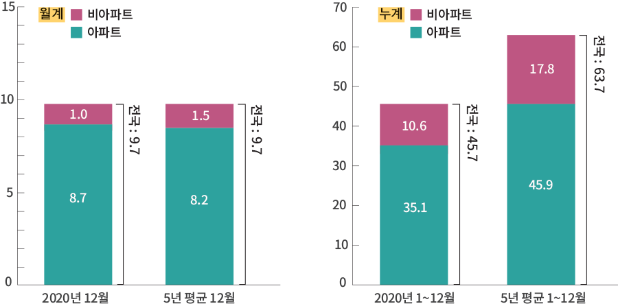 월계 비아파트 아파트 6 5 4 3 2 1 0 2020년 11월 전국 3.4 2.6 0.8 누계 비아파트 아파트 55 50 45 40 35 30 25 20 15 10 5 0 2020년 1~11월 전국 36.1 26.4 9.7 5년 평균 1~11월 전국 54.0 37.6 16.4