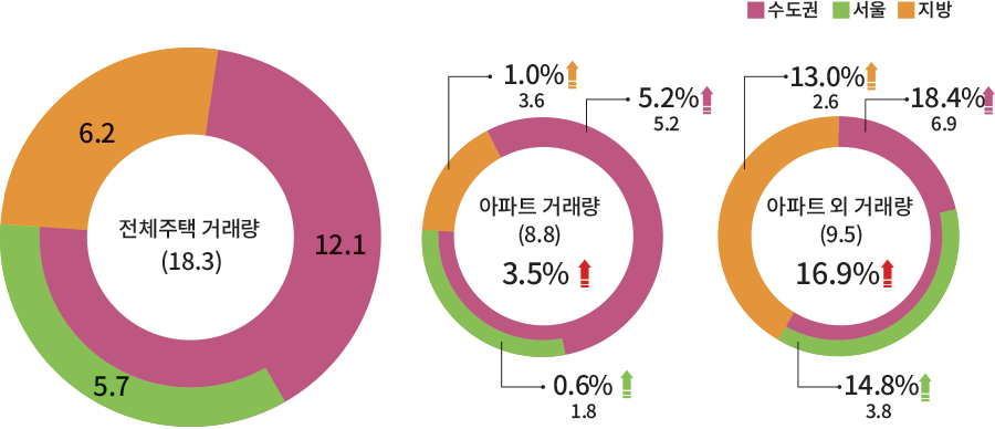 수도권 서울 지방 전체주택 거래량 (17.4) 12.0 5.6 5.4 아파트 거래량 (8.5) 11.3% 26.9% 2.0 19.9% 5.3 0.7% 3.2 아파트 외 거래량 (8.8) 15.1% 17.7% 6.6 14.6% 3.6 7.9% 2.2