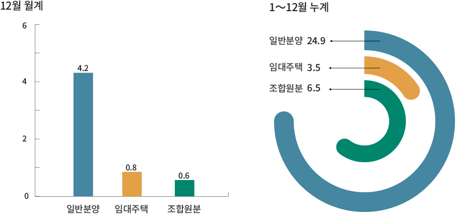 12월 월계 3 2 1 0 일반분양 2.5 임대주택 0.2 조합원분 0.5 1～12월 누계 일반분양 20.8 임대주택 2.6 조합원분 5.9