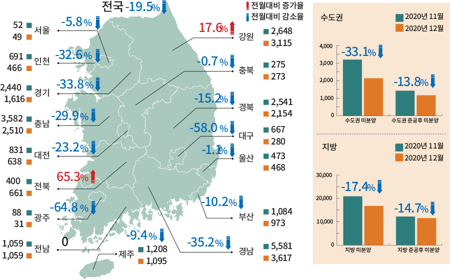 전월대비 증가율 전월대비 감소율 전국 -11.5% 서울 52 52 0 인천 822 691 -15.9% 경기 2,733 2,440 -10.7% 충남 3,235 3,582 10.7% 대전 832 831 -0.1% 전북 444 400 -9.9% 광주 245 88 -64.1% 전남 1,073 1,059 -1.3% 강원 2,884 2,648 -8.2% 충북 307 275 -10.4% 경북 2,922 2,541 -13.0% 대구 1,143 667 -41.6% 울산 474 473 -0.2% 부산 1,262 1,084 -14,1% 경남 7,042 5,581 20.7% 제주 1,233 1,208 -2.0% 2020년 10월 2020년 11월 수도권 4000 3000 2000 1000 0 수도권 미분양 -11.8% 수도권 준공후 미분양 -6.4% 2020년 10월 2020년 11월 지방 30000 20000 10000 0 지방 미분양 -11.5% 지방 준공후 미분양 -13.2%