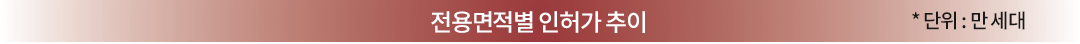 전용면적별 인허가 추이 * 단위 : 만 세대