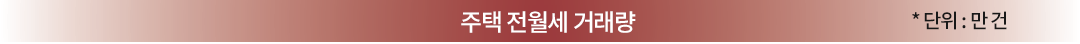 주택 전월세 거래량 * 단위 : 만 건