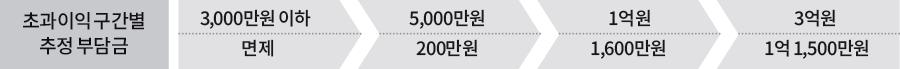 초과이익구간별 추정 부담금 3,000만원 이하 면제 5,000만원 200만원 1억원 1,600만원 1억원 1,600만원 3억원 1억 1,500만원