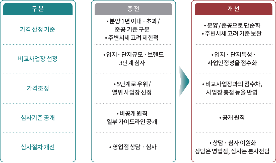 구분 가격 산정 기준  비교사업장 선정 가격조정 심사기준 공개 심사절차 개선 종전 분양 1년이내 초과 / 준공 기준 구분 주변시세 고려 제한적 입지 단지규모 브랜드 3단계 심사 5단계로 우위 열위 사업장 선정 비공개 원칙 일부 가이드라인 공개 영업점 상담 심사 개선 분양/준공으로 단순화 주변시세 고려 기준 보완 입지 단지특성 사업안정성을 점수화 비교사업장과의 점수차, 사업장 총점 등을 반영 공개 원칙 상담 심사 이원화 상담은 영업점, 심사는 본사전담