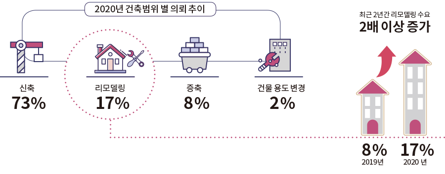 2020년 건축범위 별 의뢰 추이 신축 73% 리모델링 17% 증축 8% 건물 용도 변경 2% 최근 2년간 리모델링 수요 2배 이상 증가 2019년 8% 2020년 17% 