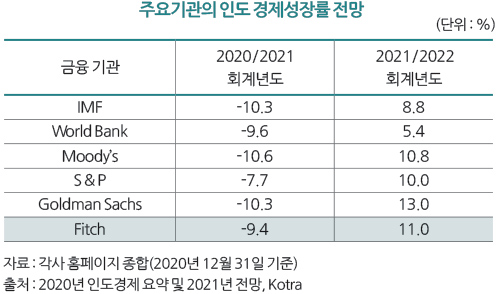 주요기관의 인도 경제성장률 전망 (단위 : %) 금융 기관 IMF World Bank Moody’s S & P Goldman Sachs Fitch 2020/2021 회계년도 -10.3 -9.6 -10.6 -7.7 -10.3 -9.4 2021/2022 회계년도 8.8 5.4 10.8 10.0 13.0 11.0 자료 : 각사 홈페이지 종합(2020년 12월 31일 기준) 출처 : 2020년 인도경제 요약 및 2021년 전망, Kotra