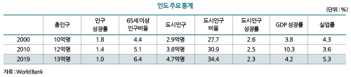 자료 : World Bank 인도 주요 통계 총인구 인구 성장률 65세 이상 인구비율 도시인구 도시인구 비율 도시인구 성장률 GDP 성장률 실업률 2000 10억명 1.8 4.4 2.9억명 27.7 2.6 3.8 4.3 2010 12억명 1.4 5.1 3.8억명 30.9 2.5 10.3 3.6 2019 13억명 1.0 6.4 4.7억명 34.4 2.3 4.2 5.3 (단위 : %)