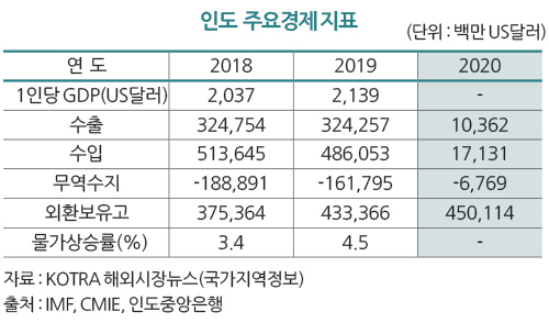 자료 : KOTRA 해외시장뉴스(국가지역정보) 출처 : IMF, CMIE, 인도중앙은행 인도 주요경제 지표 (단위 : 백만 US달러) 연 도 2018 2019 2020 1인당 GDP(US달러) 2,037 2,139 - 수출 324,754 324,257 10,362 수입 513,645 486,053 17,131 무역수지 -188,891 -161,795 -6,769 외환보유고 375,364 433,366 450,114 물가상승률(%) 3.4 4.5 -