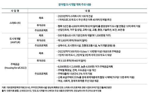 분야별 도시개발 계획 주요 내용 사 업 명 내 용 스마트시티 목표 - 2020년까지 스마트시티 100개 건설 - 1차적으로 20개 도시 우선 추진 이후 40개씩 단계별 추진 투자규모 - 향후 5년간 총 4,800억 루피(약 63억 달러)를 중앙정부가 도시별 연평균 10억 루피 지원 주요프로젝트 - 산업인프라, 거주 및 상업, 교육시설, 교통, 환경, IT솔루션, 보건, 보안 등 도시재개발 (AMTUR) 목표 - 500개 중소도시의 기본인프라 개발(약 1,000만명 거주) 투자규모 - 약 5,000억 루피(약 66억 달러) 주요프로젝트 - 상하수도, 도시편의시설, 친환경교통시설, 녹지개발(공원) 등 주택공급 Housing for all 2022) 목표 - 2022년까지 500개 도시(class 1: 10만명 이상) 대상으로 주택공급 - 1단계 100개 도시, 2단계 및 3단계 각각 200개 도시 대상 투자규모 - 약 3.5조 루피(약 465억 달러) 주요프로젝트 - 6,000만(도시 2,000만, 농촌 4,000만) 저가 주택공급계획 - 주택별 화장실, 전력, 수도공급 시설 개선 - 주택대출에 15년간 6.5% 이자 지원 - 신축 보급주택의 35%를 경제 취약계층에게 할당 시 혜택(가구당 15만 루피 지원) - 여성, 사회적, 경제적 취약층 우선 대상 제공 자료 : 대외경제정책연구원(2016), PPP(민간파트너쉽) 방싱에 특화된 인도 스마트시티 프로젝트 관련 시장의 우리기업 진출 촉진방안 출처 : 언론자료 종합, 신세린(2015), ‘인도 도시개발 이니셔티브 주요 내용과 전망’이며, 인도남아시아 주간이슈 분석 인용