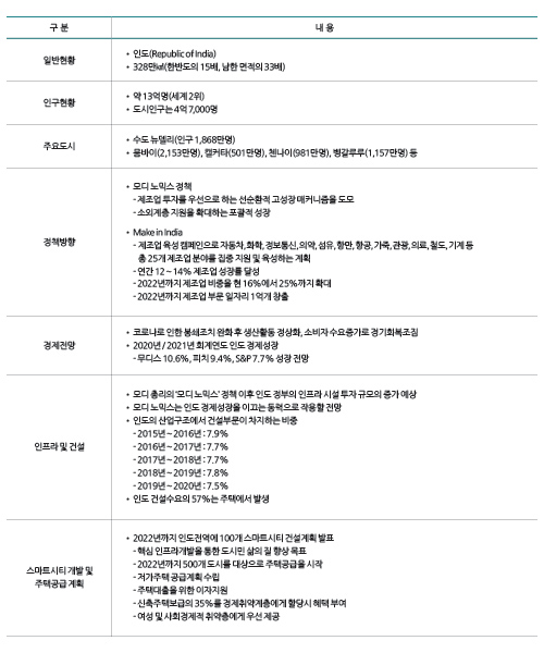 구 분 내 용 일반현황 • 인도(Republic of India) • 328만㎢(한반도의 15배, 남한 면적의 33배) 인구현황 • 약 13억명(세계 2위) • 도시인구는 4억 7,000명 주요도시 • 수도 뉴델리(인구 1,868만명) • 뭄바이(2,153만명), 캘커타(501만명), 첸나이(981만명), 벵갈루루(1,157만명) 등 정책방향 • 모디 노믹스 정책 - 제조업 투자를 우선으로 하는 선순환적 고성장 매커니즘을 도모 - 소외계층 지원을 확대하는 포괄적 성장 • Make in India - 제조업 육성 캠페인으로 자동차, 화학, 정보통신, 의약, 섬유, 항만, 항공, 가죽, 관광, 의료, 철도, 기계 등 총 25개 제조업 분야를 집중 지원 및 육성하는 계획 - 연간 12∼14% 제조업 성장률 달성 - 2022년까지 제조업 비중을 현 16%에서 25%까지 확대 - 2022년까지 제조업 부문 일자리 1억개 창출 경제전망 • 코로나로 인한 봉쇄조치 완화 후 생산활동 정상화, 소비자 수요증가로 경기회복조짐 • 2020년 / 2021년 회계연도 인도 경제성장 - 무디스 10.6%, 피치 9.4%, S&P 7.7% 성장 전망 인프라 및 건설 • 모디 총리의 ‘모디 노믹스’ 정책 이후 인도 정부의 인프라 시설 투자 규모의 증가 예상 • 모디 노믹스는 인도 경제성장을 이끄는 동력으로 작용할 전망 • 인도의 산업구조에서 건설부문이 차지하는 비중 - 2015년∼2016년 : 7.9% - 2016년∼2017년 : 7.7% - 2017년∼2018년 : 7.7% - 2018년∼2019년 : 7.8% - 2019년∼2020년 : 7.5% • 인도 건설수요의 57%는 주택에서 발생 스마트시티 개발 및 주택공급 계획 • 2022년까지 인도전역에 100개 스마트시티 건설계획 발표 - 핵심 인프라개발을 통한 도시민 삶의 질 향상 목표 - 2022년까지 500개 도시를 대상으로 주택공급을 시작 - 저가주택 공급계획 수립 - 주택대출을 위한 이자지원 - 신축주택보급의 35%를 경제취약계층에게 할당시 혜택 부여 - 여성 및 사회경제적 취약층에게 우선 제공